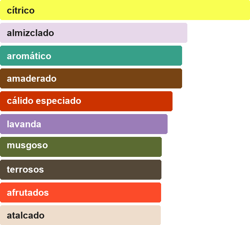 Acordes principales de 9AM BLANCA