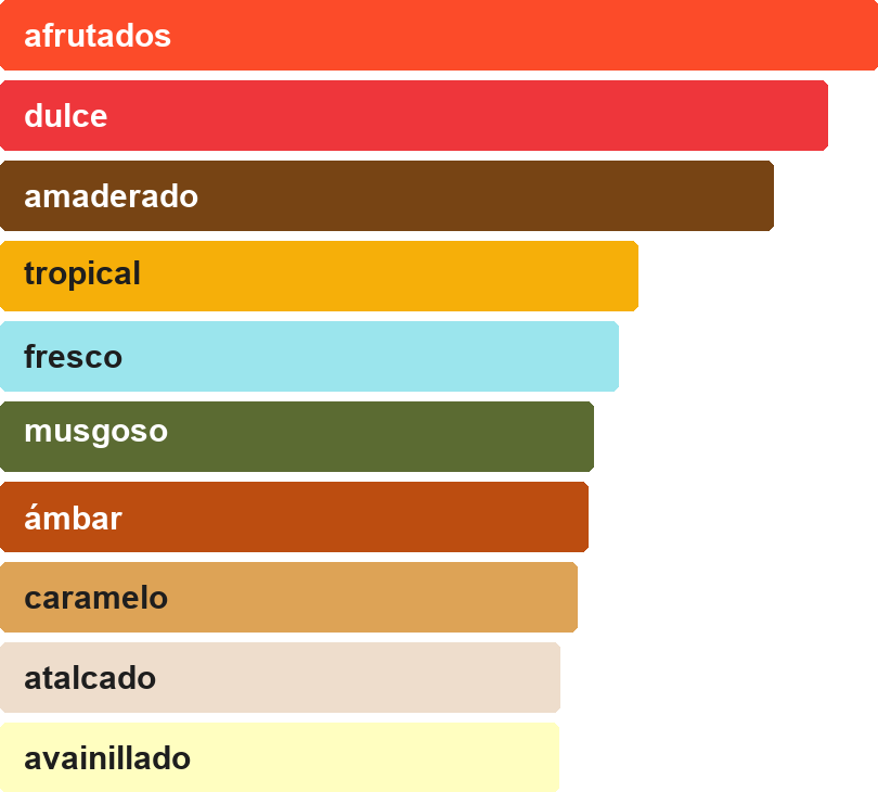 Acordes principales de 9PM REBEL