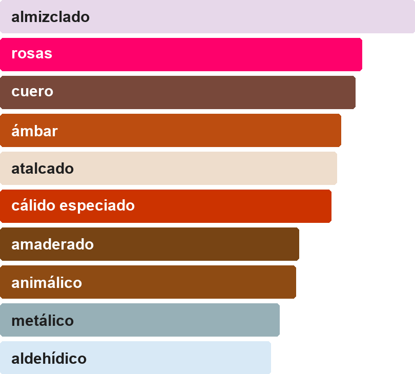 Acordes principales de AMOROSO
