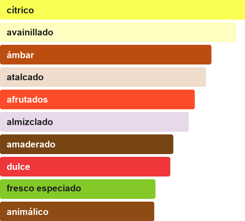 Acordes principales de BHARARA BLEU
