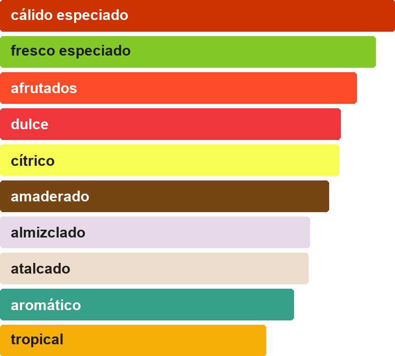 Acordes principales de BHARARA DON