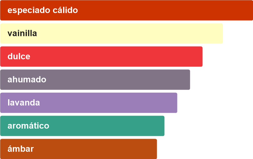Acordes principales de ELIXIR 88
