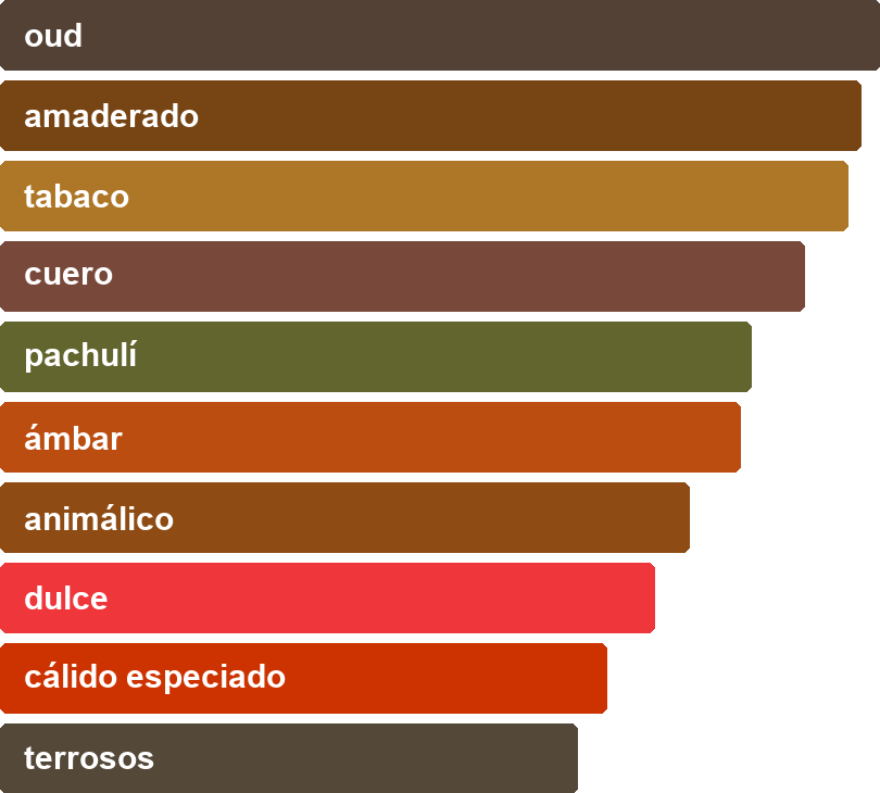 Acordes principales de HAPPY OUD