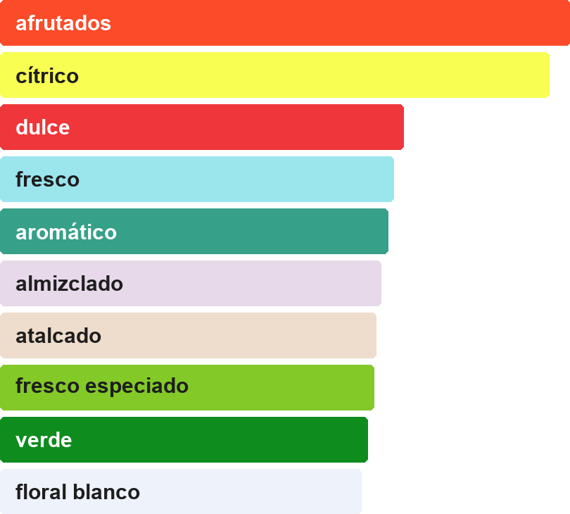 Acordes principales de HAWAS