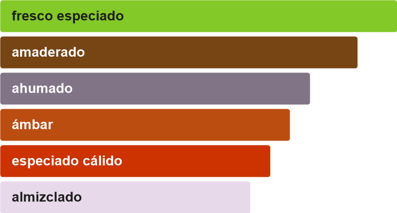 Acordes principales de HAYATI AZUL