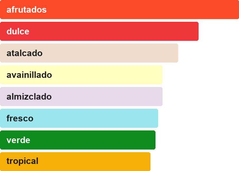 Acordes principales de KARAT