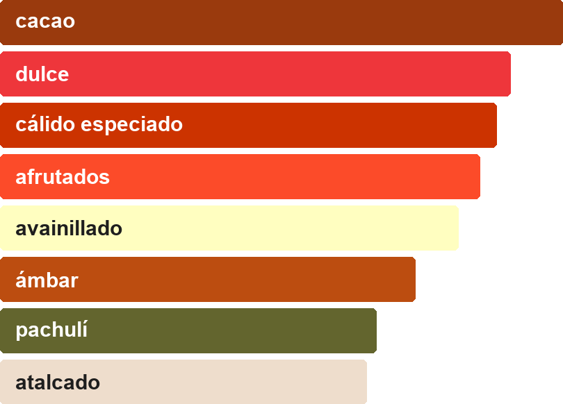 Acordes principales de MAYAR CHERRY