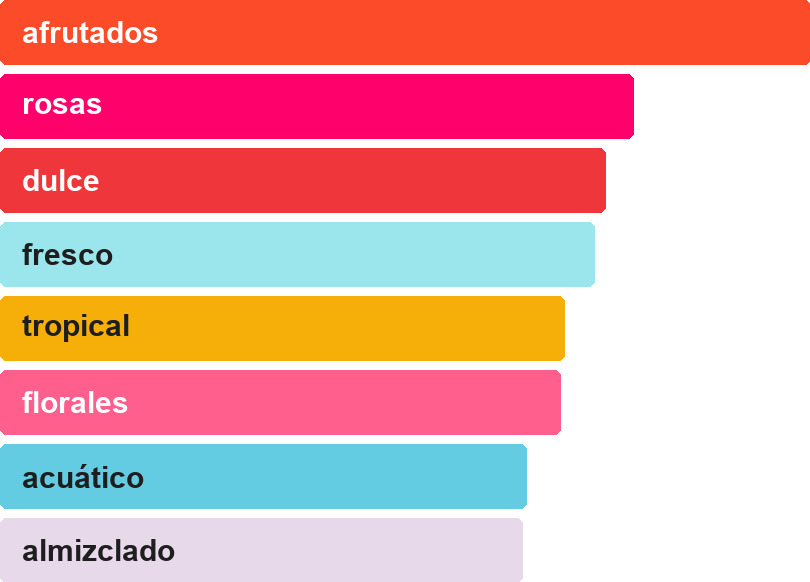 Acordes principales de MAYAR