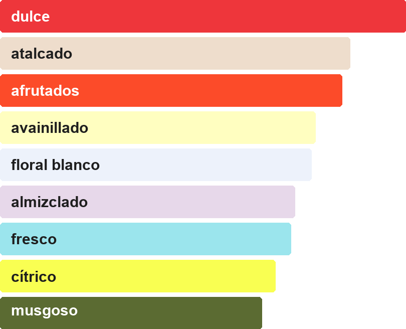 Acordes principales de NOW DAMA