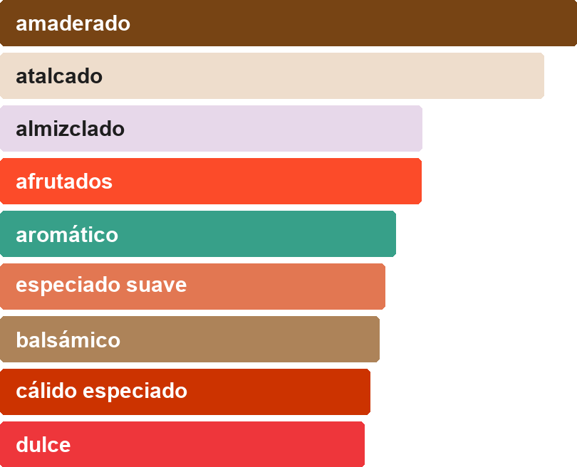 Acordes principales de ORIENTICA NOIR