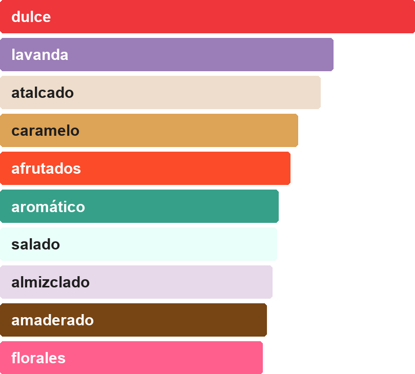 Acordes principales de REM