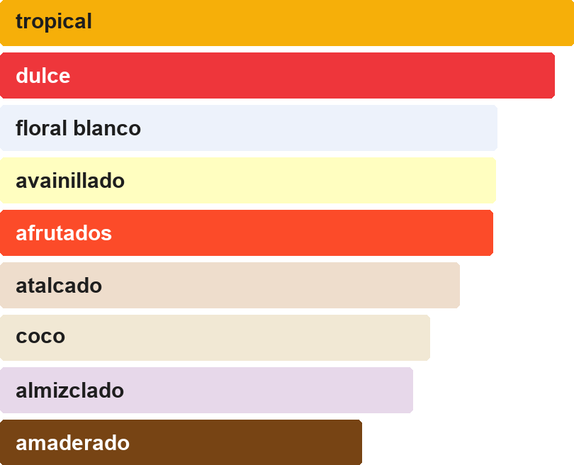 Acordes principales de YARA TOUS